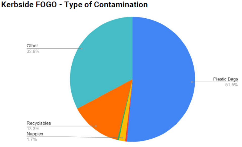Audit FOGO Bin Contamination Piechart