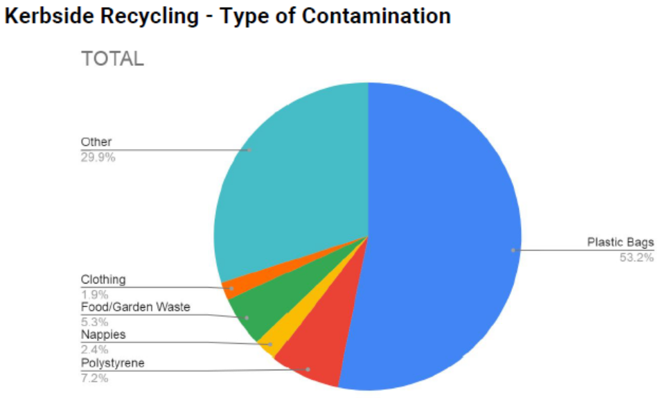 Audit Recycling Bin Contamination Piechart